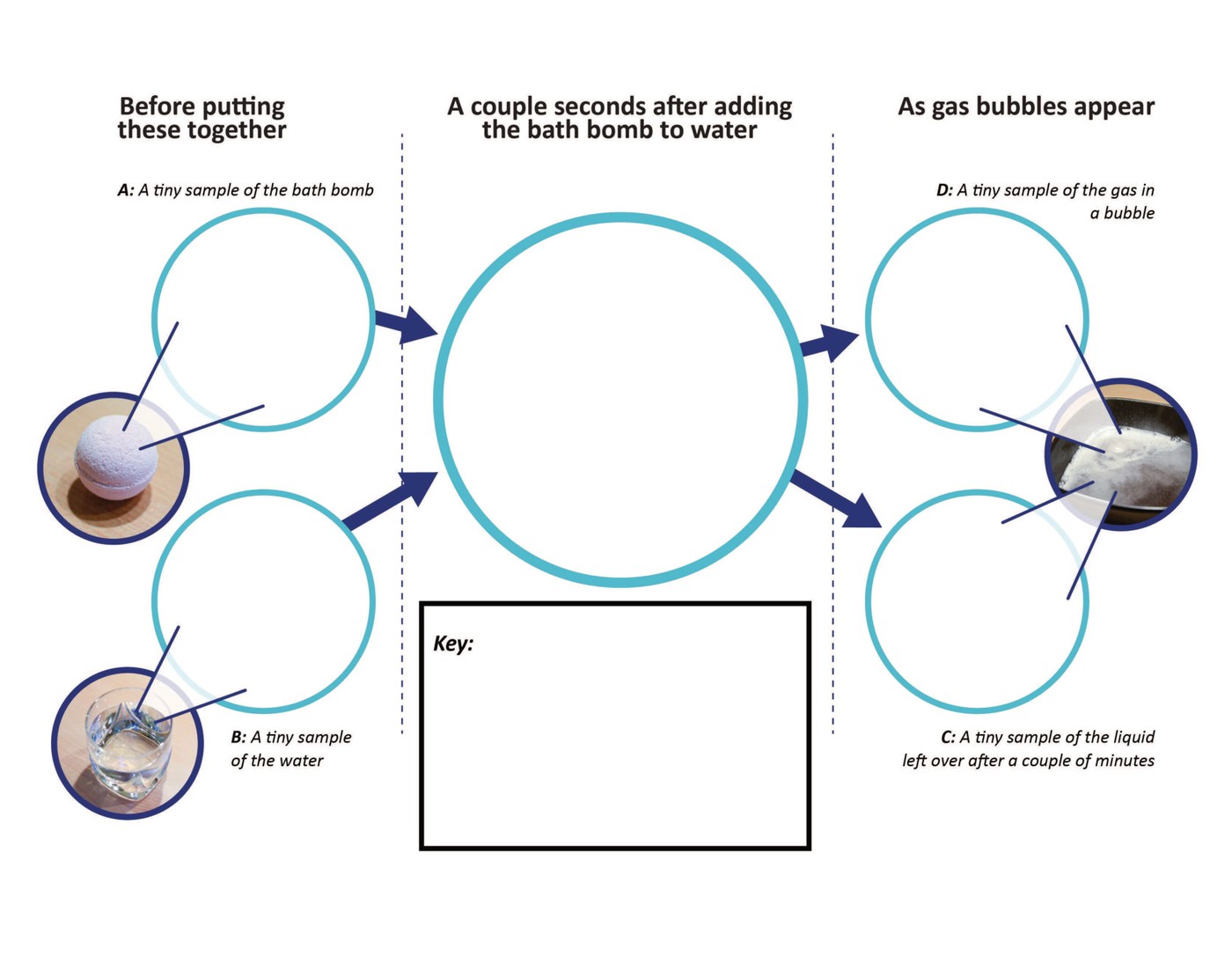 OpenSciEd diagram linking a solid bath bomb and water before mixing to gas bubbles and liquid after mixing, with empty magnification circles for the learner’s particle model.