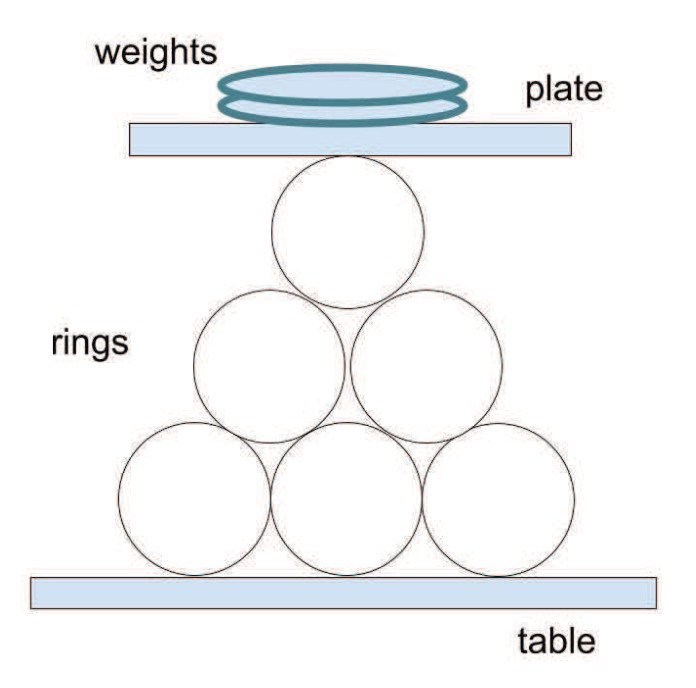 OpenSciEd drawing of six cushioning rings arranged in a triangle with a broad base on the table and one top ring touching the loaded plate.