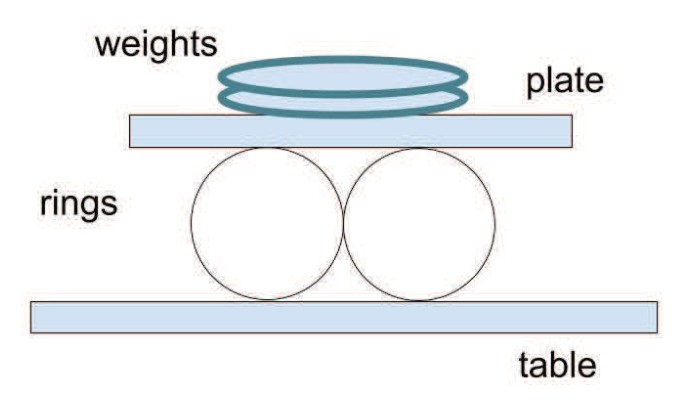 OpenSciEd cushioning design drawing with two rings side by side between a loaded plate and a table, illustrating an arrangement to compare with a single ring.