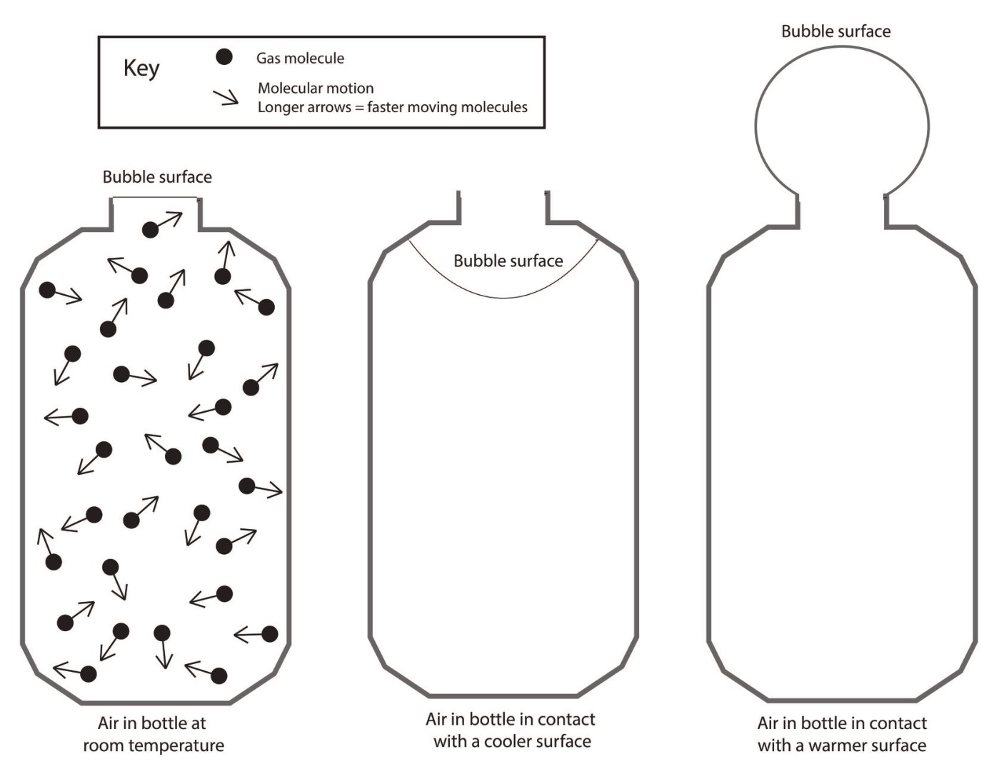 OpenSciEd three-bottle model showing gas particles and motion arrows at room temperature, followed by cooled and warmed bottles with space for the learner to draw particle predictions.