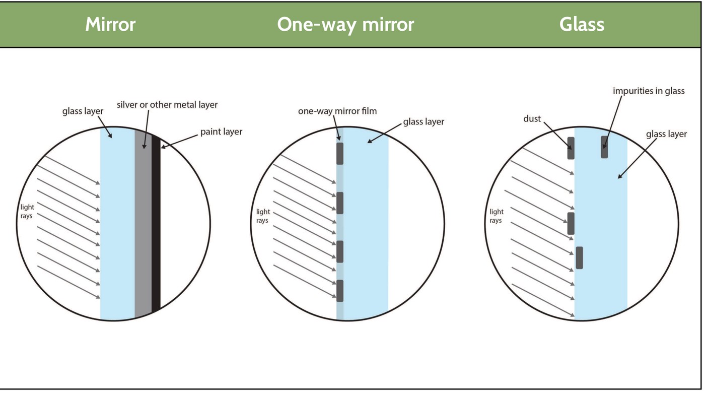 OpenSciEd three-panel schematic showing a fully coated mirror, a partly coated one-way mirror and glass, with layer labels and incoming light rays.