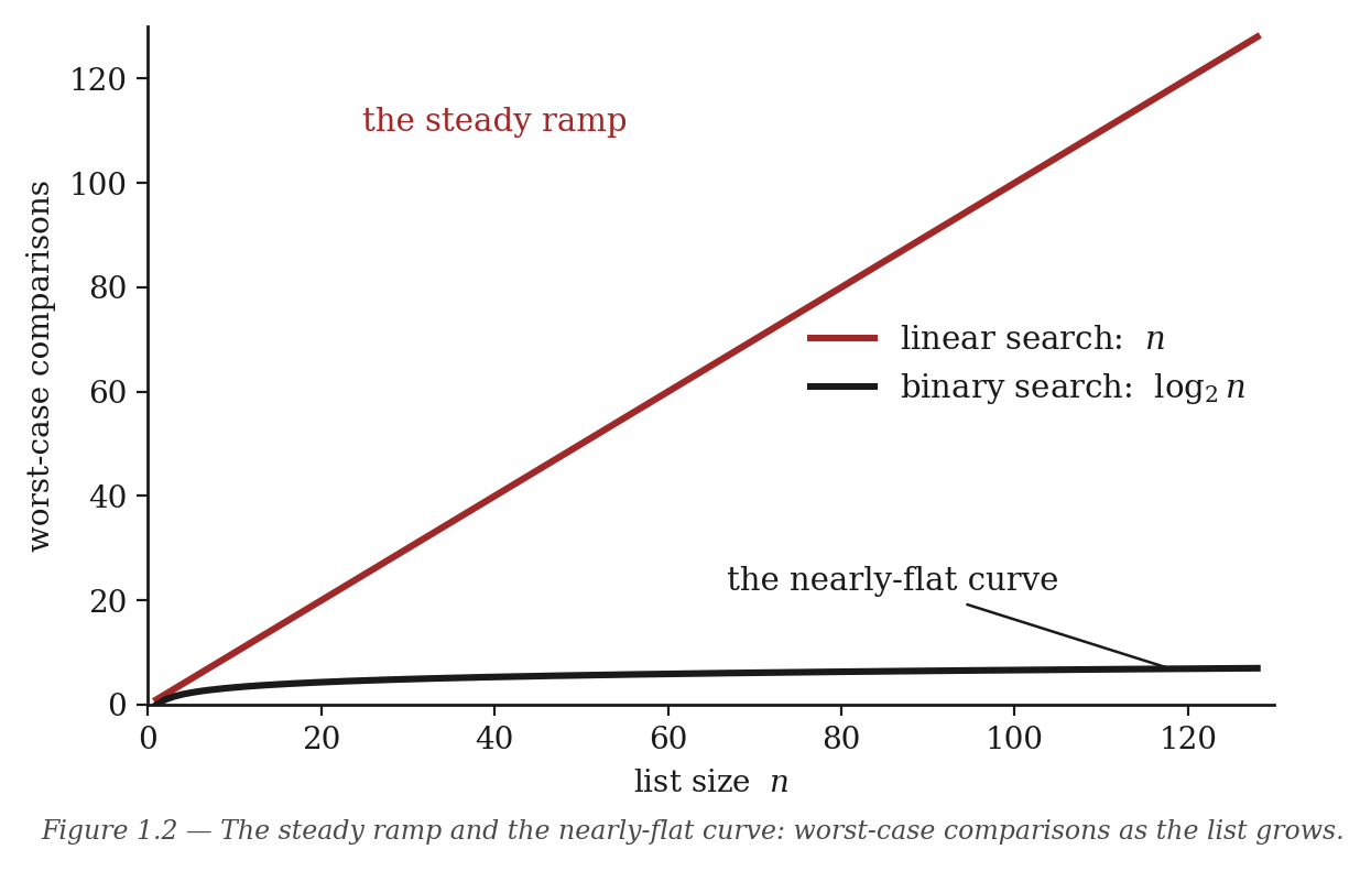Figure 1.2 — The steady ramp and the nearly-flat curve: worst-case comparisons as the list grows.
