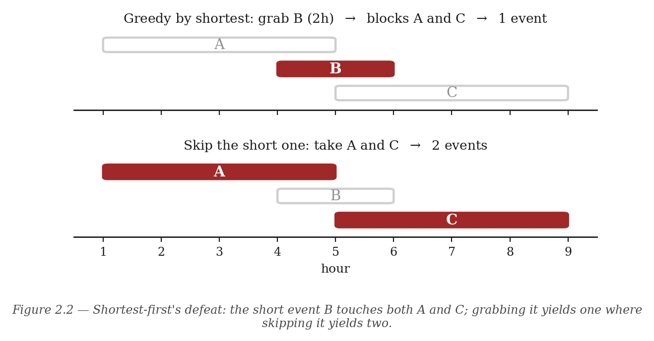 Figure 2.2 — Shortest-first's defeat: the short event B touches both A and C; grabbing it yields one where skipping it yields two.