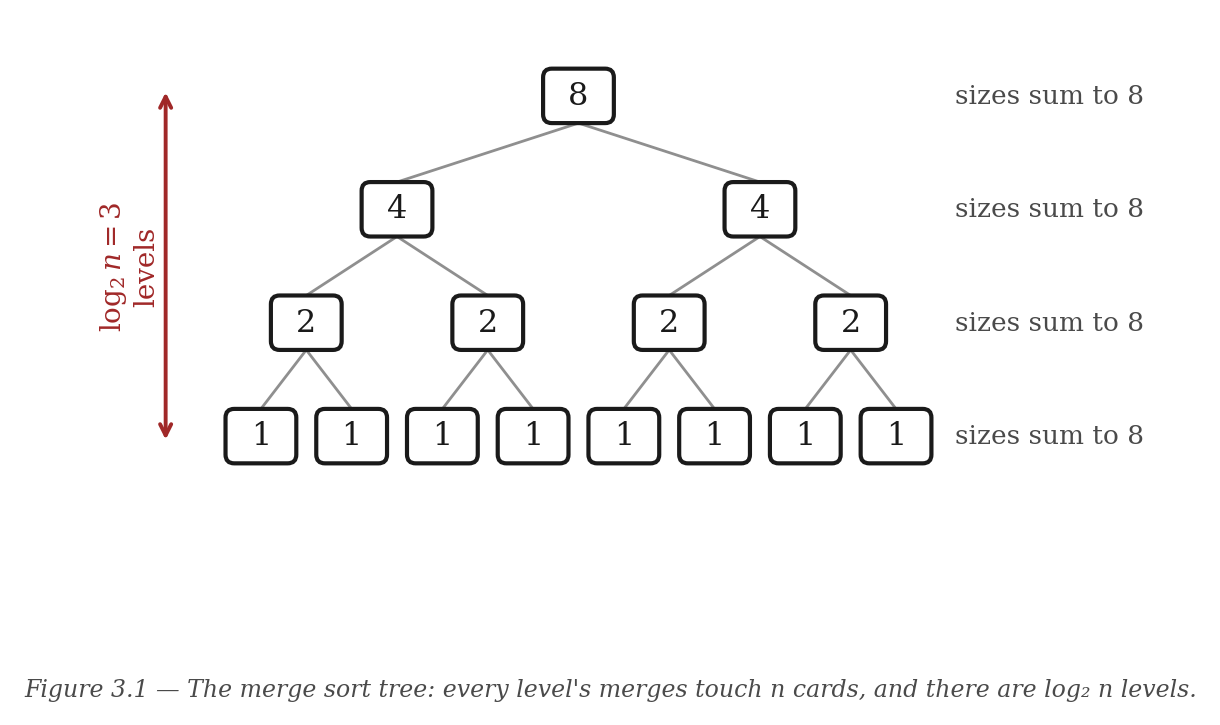 Figure 3.1 — The merge sort tree: every level's merges touch n cards, and there are log₂ n levels.