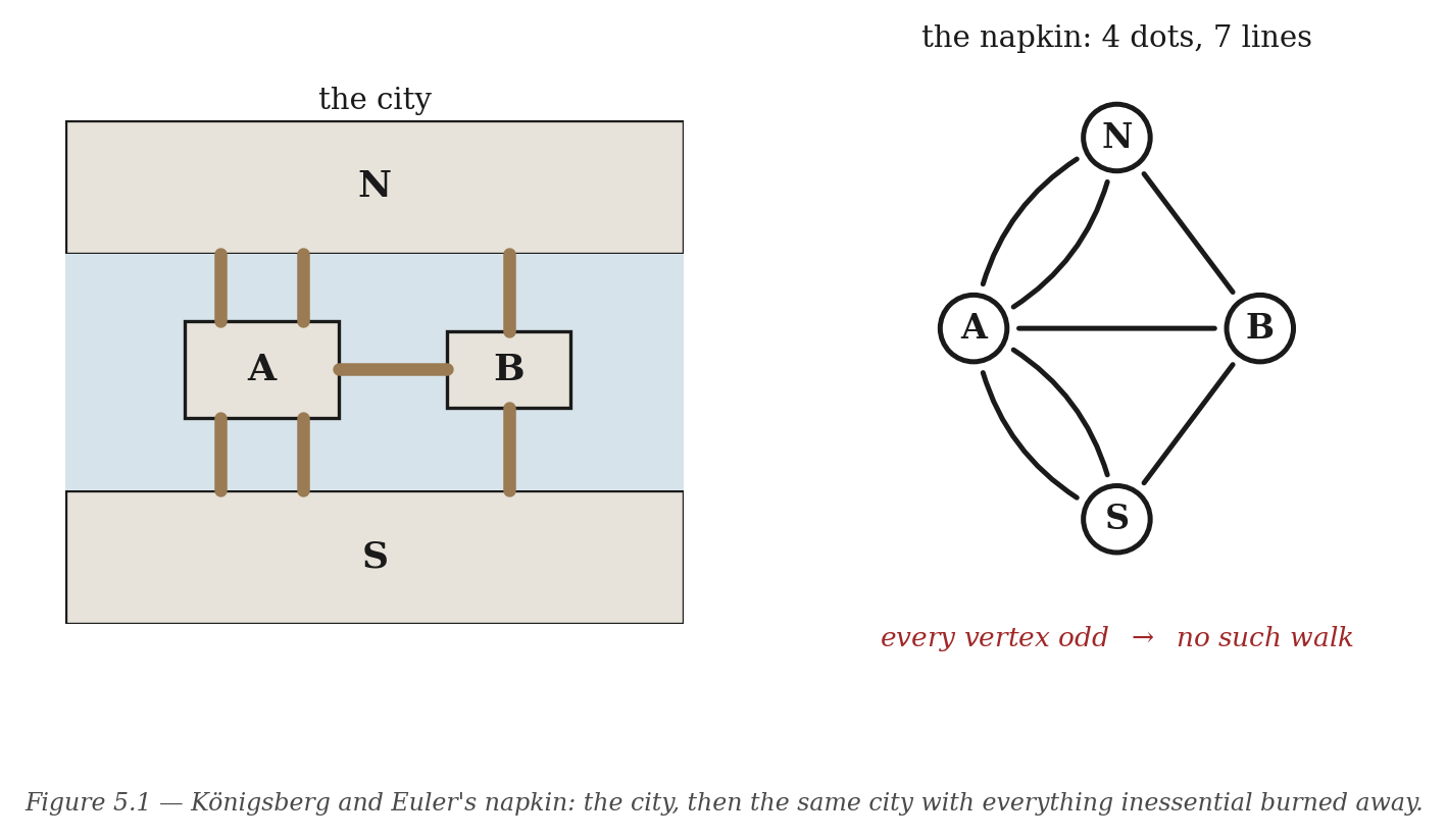Figure 5.1 — Königsberg and Euler's napkin: the city, then the same city with everything inessential burned away.