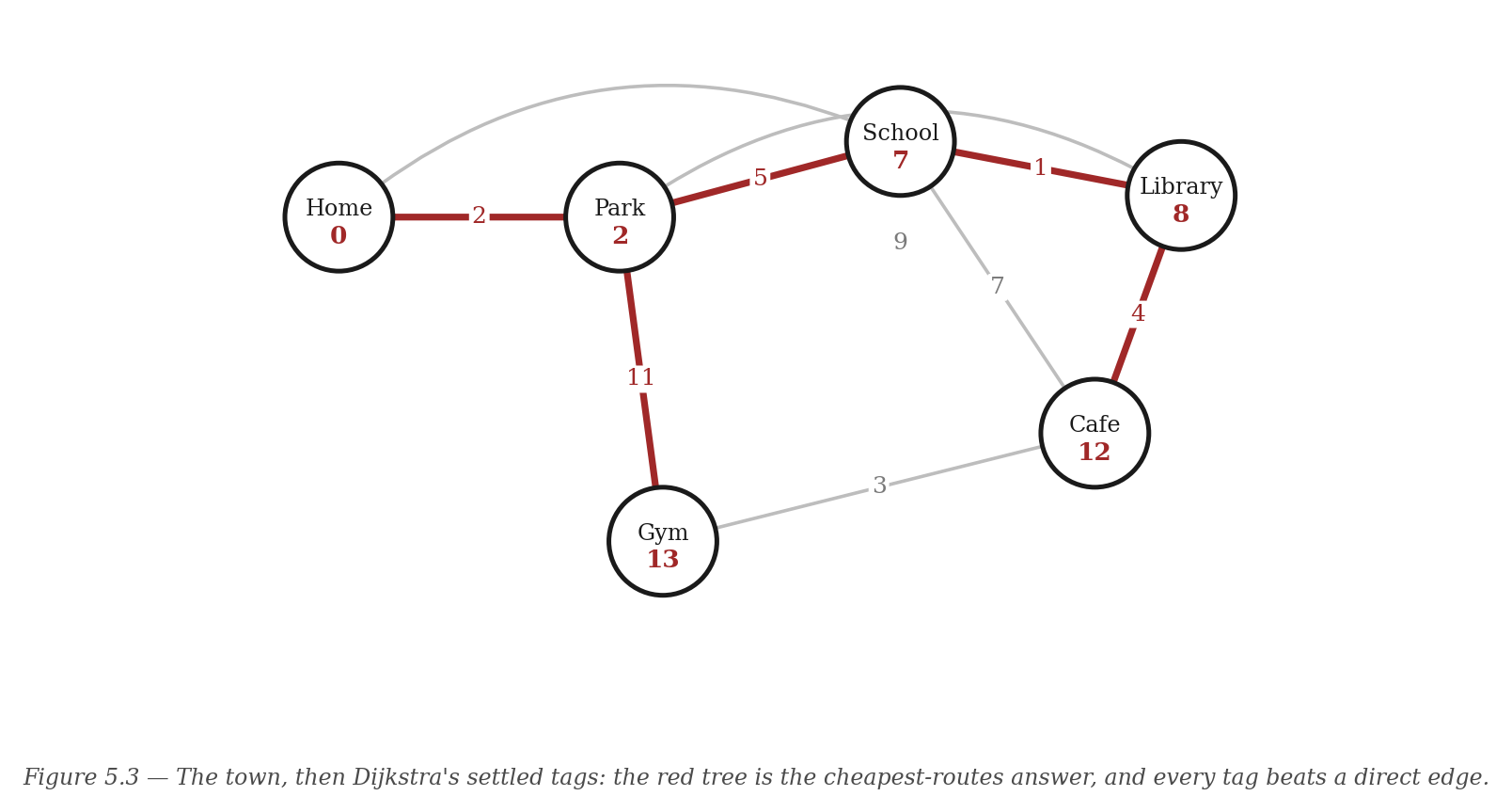 Figure 5.3 — The town, then Dijkstra's settled tags: the red tree is the cheapest-routes answer, and every tag beats a direct edge.