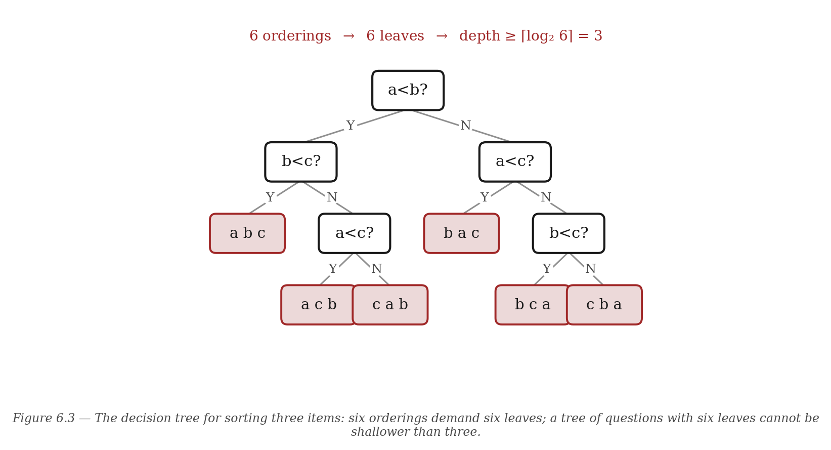Figure 6.3 — The decision tree for sorting three items: six orderings demand six leaves, and a tree of questions with six leaves cannot be shallower than three.