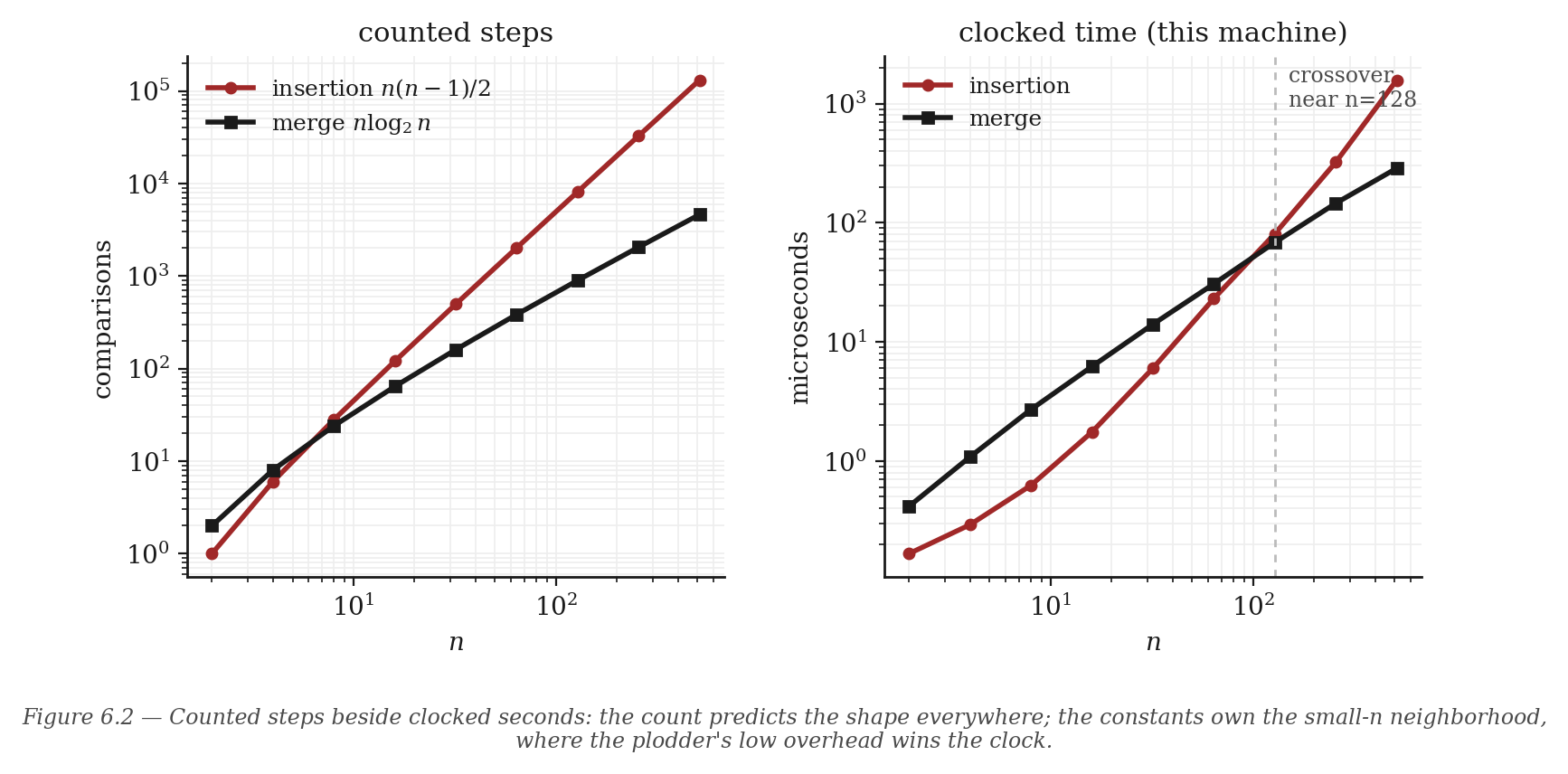 Figure 6.2 — Counted steps beside clocked seconds: the count predicts the shape everywhere; the constants own the small-n neighborhood, where the plodder's low overhead wins the clock.