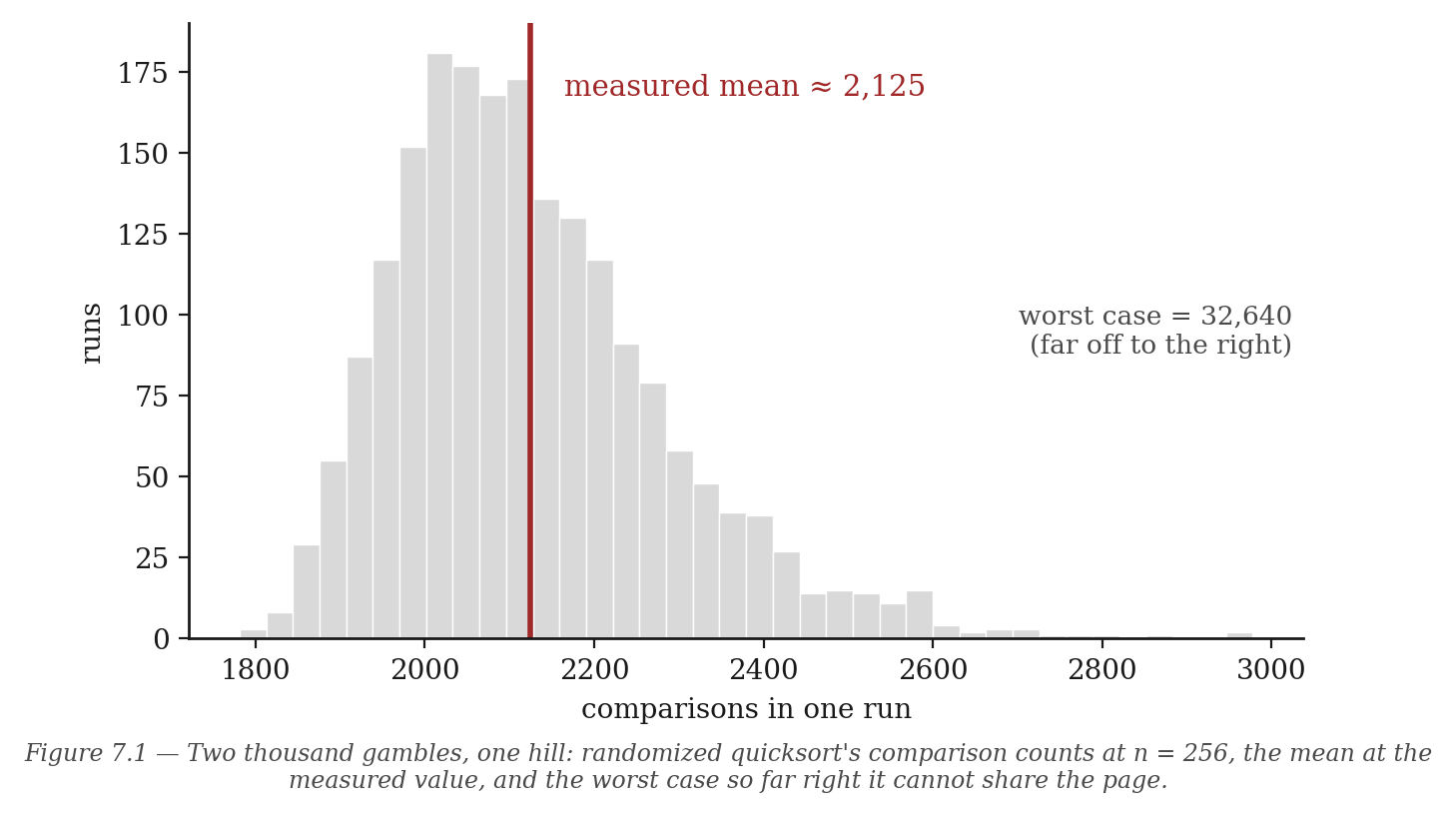 Figure 7.1 — Two thousand gambles, one hill: randomized quicksort's comparison counts at n = 256, the mean at the measured 2,125, and the worst case so far right it cannot share the page.