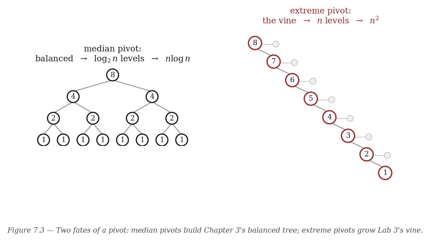 Figure 7.3 — Two fates of a pivot: median pivots build Chapter 3's balanced tree; extreme pivots grow Lab 3's vine.