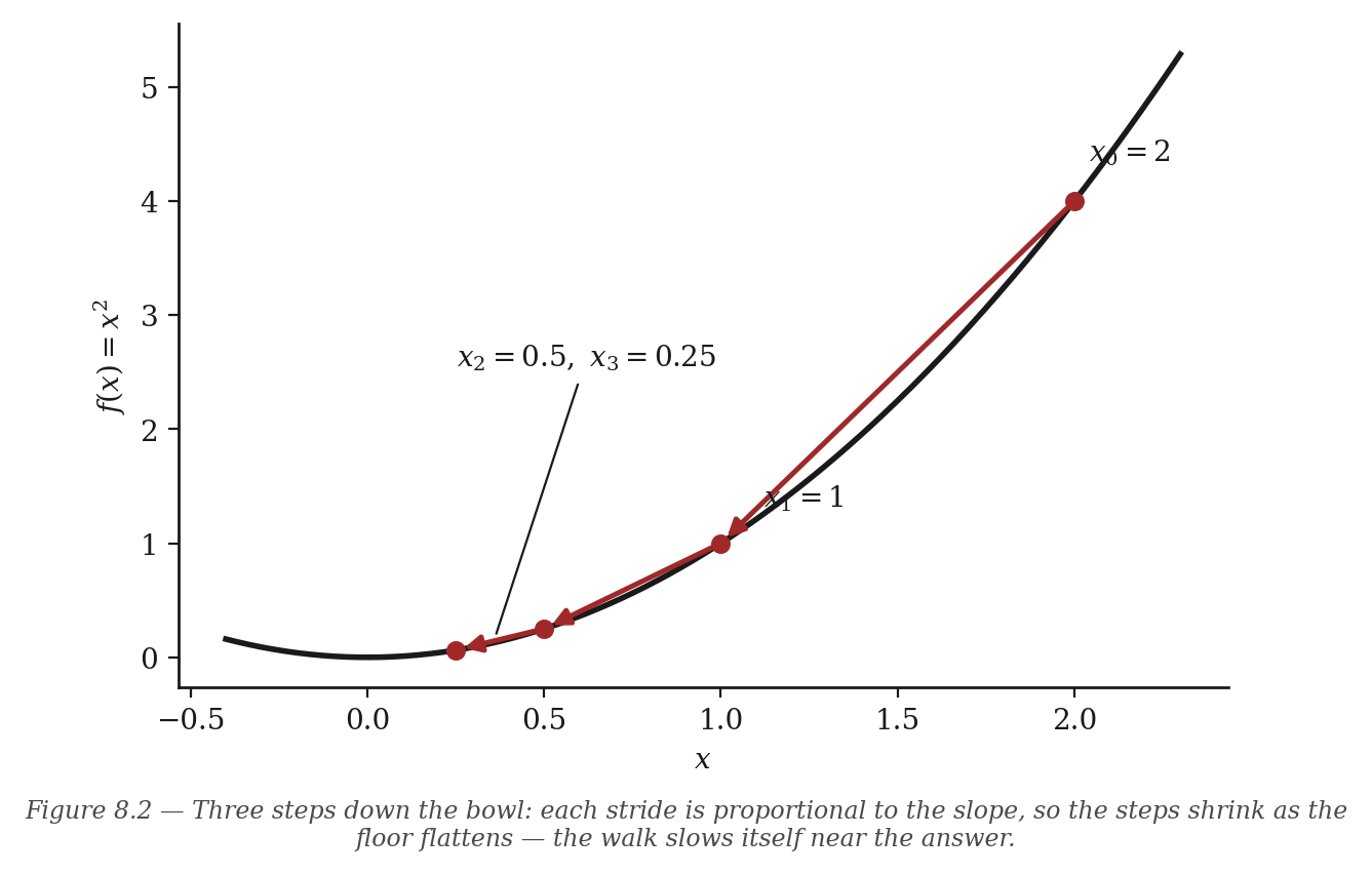 Figure 8.2 — Three steps down the bowl: each stride is proportional to the slope, so the steps shrink as the floor flattens — the walk slows itself near the answer.