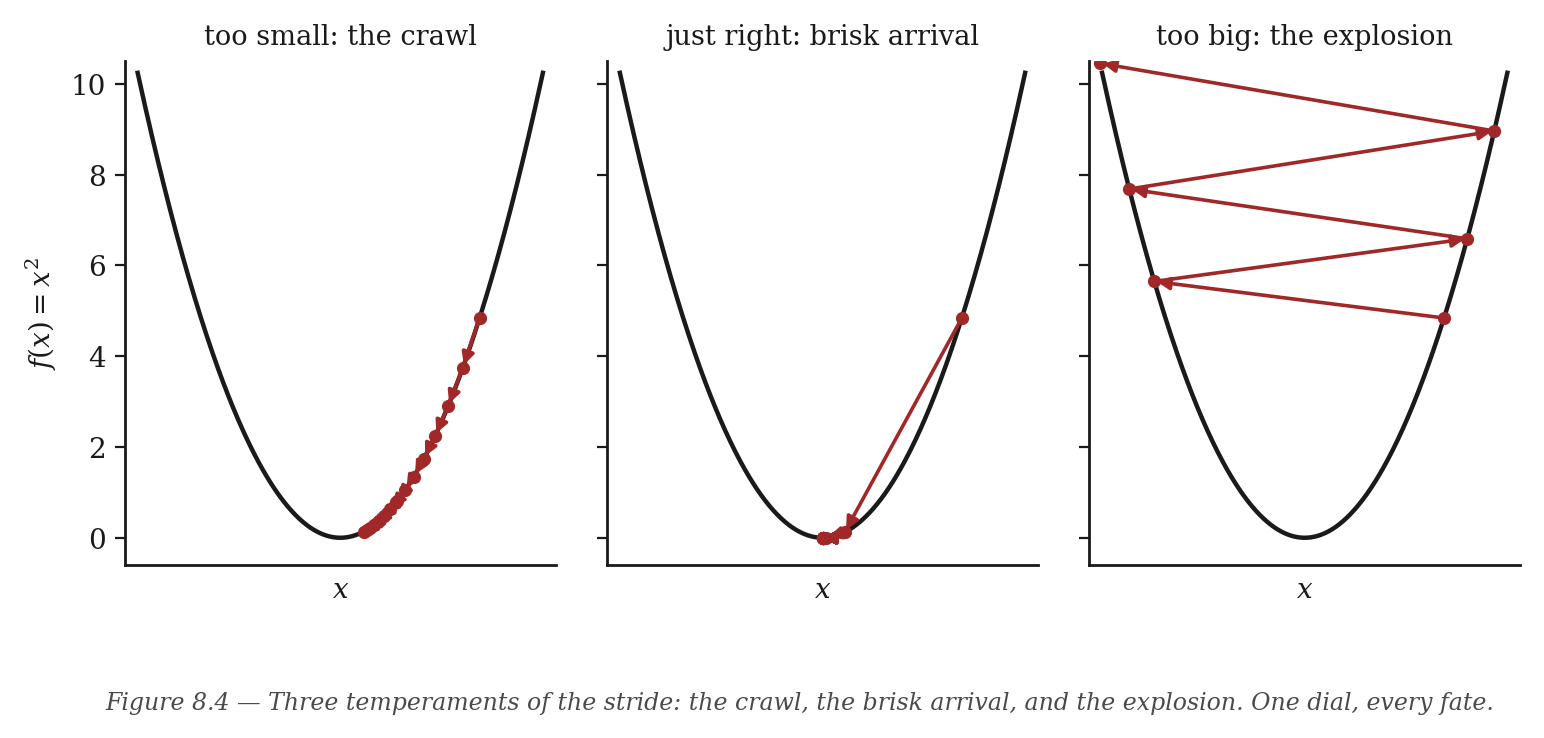 Figure 8.4 — Three temperaments of the stride: the crawl, the brisk arrival, and the explosion. One dial, every fate.