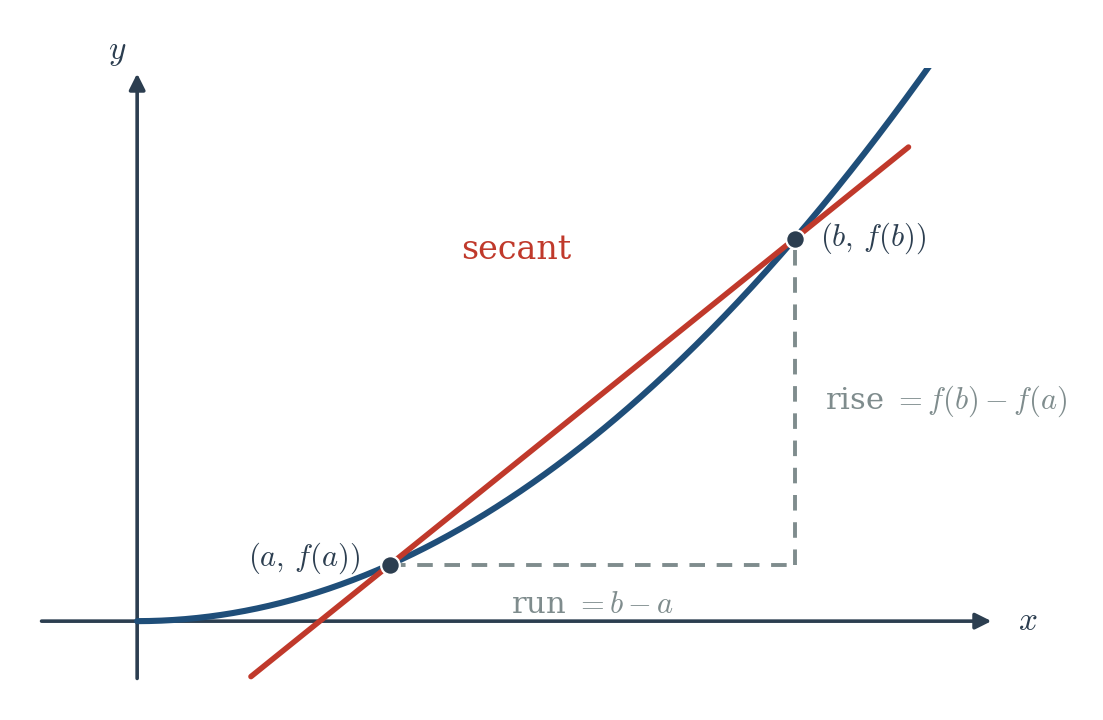 Figure 3.1
