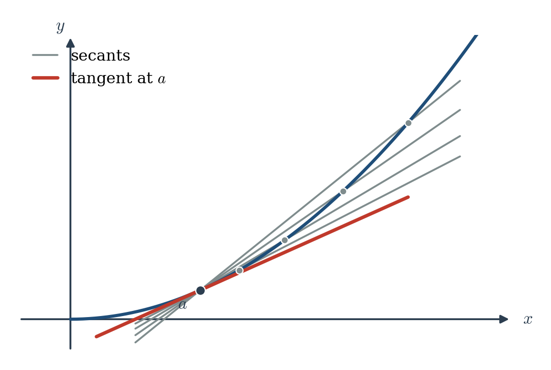 Figure 3.2