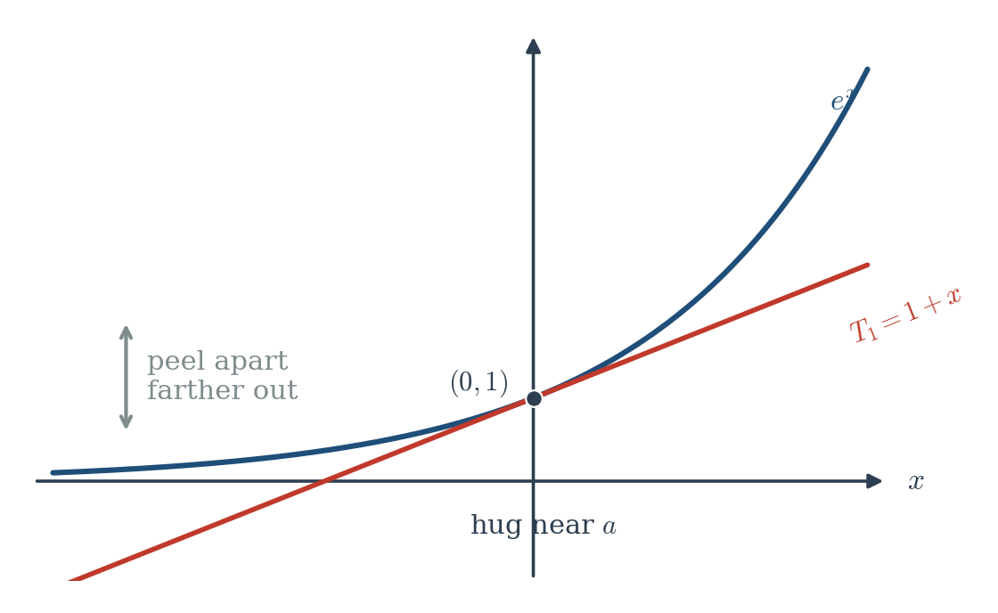 Figure 7.1