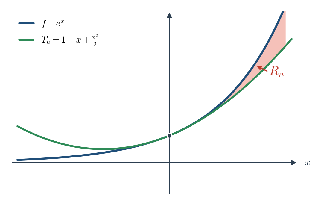 Figure 7.5