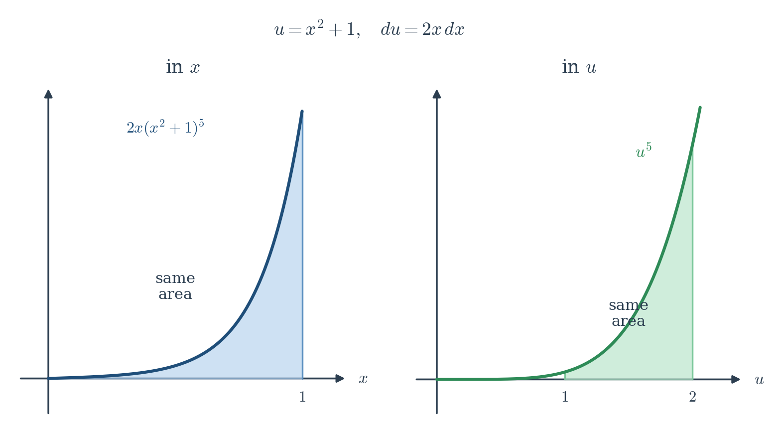 Figure 10.5