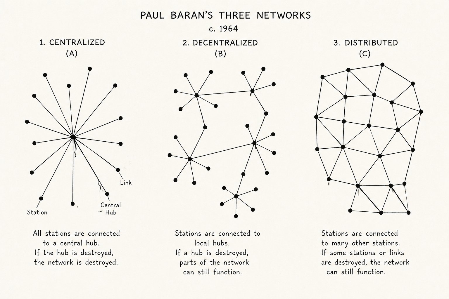 Paul Baran's three sketches (c.1964). The third — the distributed mesh — became the internet.
